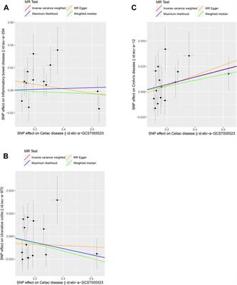 Bidirectional causal link between inflammatory bowel disease and celiac disease: A two-sample mendelian randomization analysis